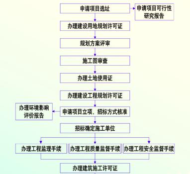常規(guī)工程報建流程.jpg